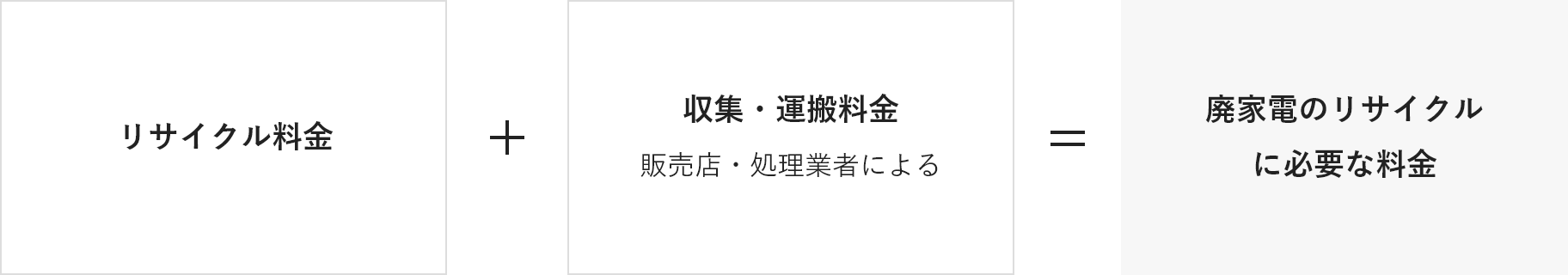 廃家電のリサイクルに必要な料金の内訳