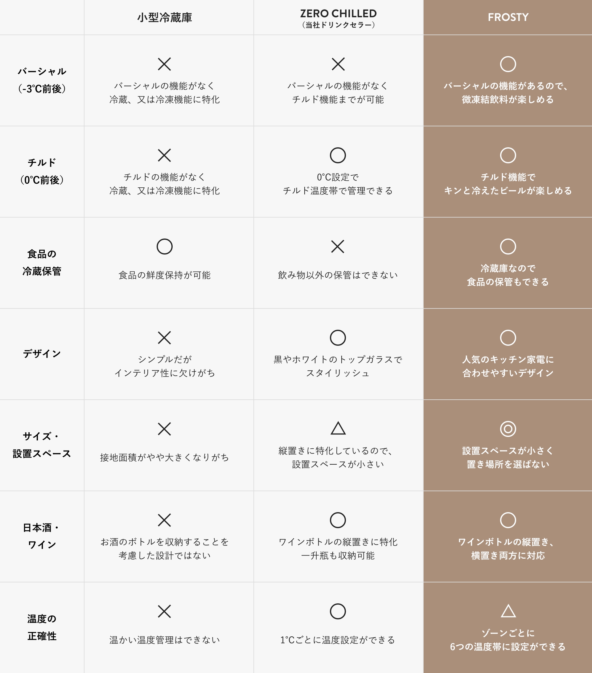 家庭用セラーと業務用ショーケースの違いを比較し、CHILLED CELLARが優れていることを伝える表の画像