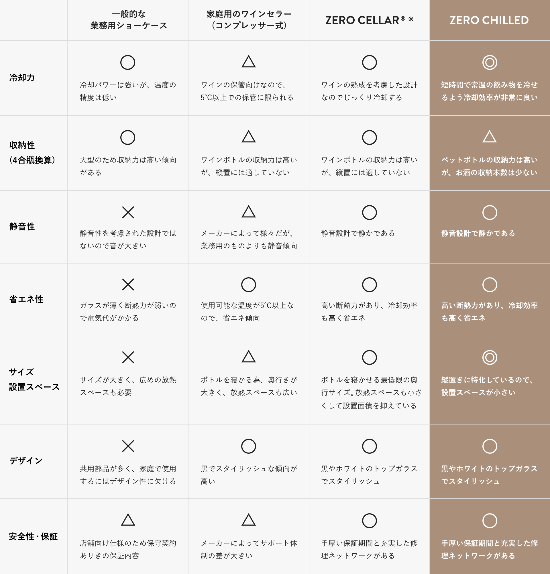 家庭用セラーと業務用ショーケースの違いを比較し、CHILLED CELLARが優れていることを伝える表の画像