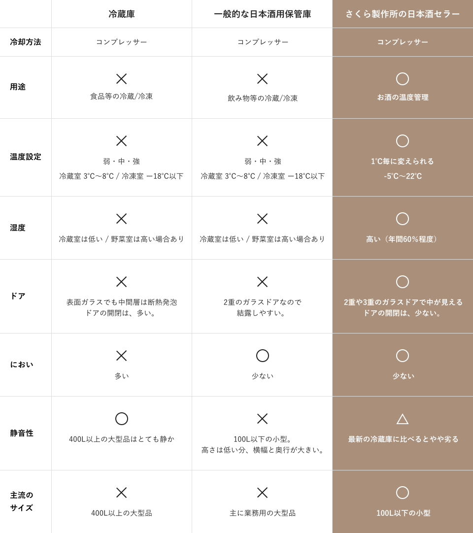 さくら製作所の製品は他社と比べて温度・湿度管理、省スペース性、静音性に優れています