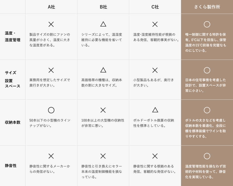 さくら製作所の製品は他社と比べて温度・湿度管理、省スペース性、静音性に優れています
